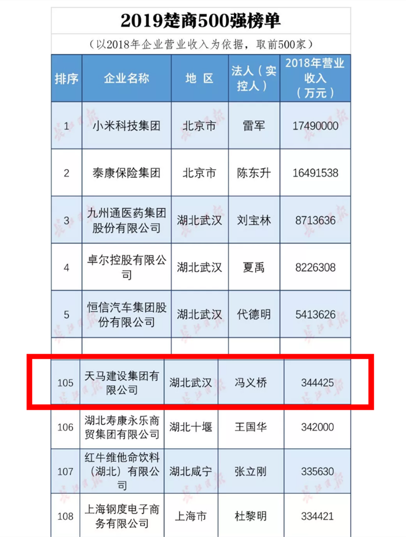 天马建设集团荣列“2019楚商500强榜单”第105位