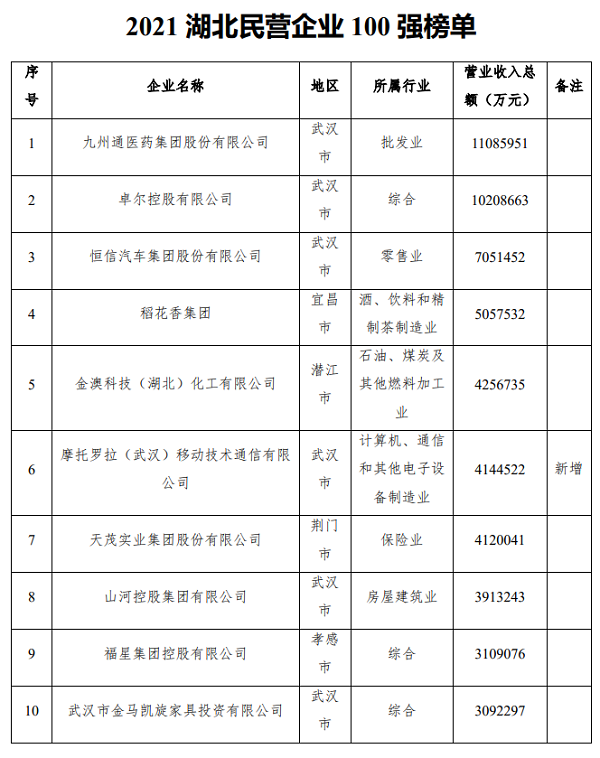 集团连续4年入围湖北民营企业百强榜