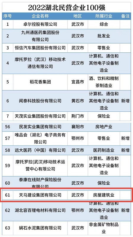 喜讯！我司连续五年入选“湖北民营企业百强企业”